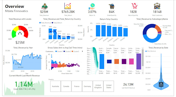 I will be your pro power bi expert